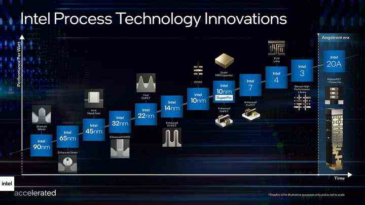 Eine historische Roadmap der Fortschritte von Intel.