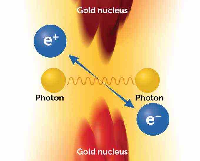 Illustration der Kollision zweier Photonen, die ein Elektron und ein Positron erzeugen