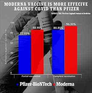 Booster wurden zugelassen, nachdem mehrere Berichte, darunter eine CDC-Studie, gezeigt hatten, dass die Moderna-Impfung zu 96,3 % gegen symptomatische Erkrankungen wirksam war, während die Pfizer-Impfung zu 88,9 % wirksam war – und die Moderna-Impfung war auch nach einer Dosis wirksamer