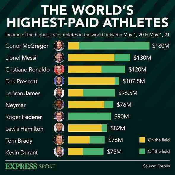 Bestbezahlte Sportler: Einige der bestbezahlten Sportstars der Welt