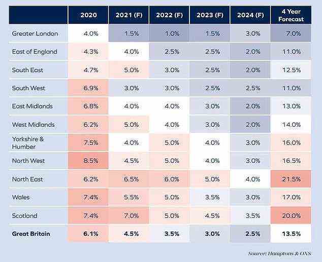 Wachstum: In Großbritannien werden die Preise bis 2024 insgesamt um 13,5% steigen – aber Schottland und der Nordosten werden die stärksten Zuwächse verzeichnen