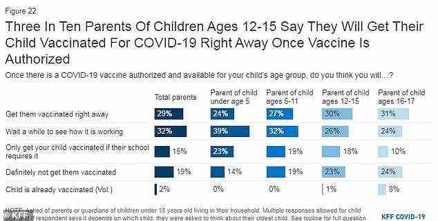 Einer Umfrage der Kaiser Family Foundation zufolge gaben 19% der Eltern von Kindern im Alter von 5 bis 11 Jahren an, ihre Kinder nur dann impfen zu lassen, wenn ihre Schule dies erfordert, und weitere 19% sagten, ihr Kind werde definitiv nicht geimpft werden