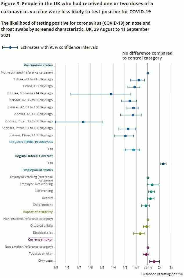 Die obige Grafik zeigt das geschätzte Risiko, positiv auf Covid zu testen, nach Impfstatus, früherer Covid-Infektion, Beschäftigung, Behinderung und Rauchen