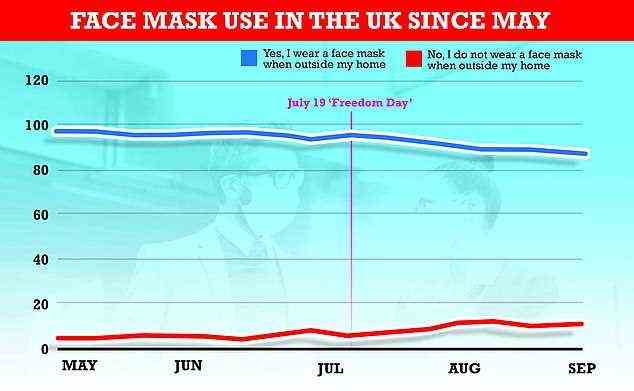Seit Gesichtsmasken in England optional sind, ist die Zahl der Menschen, die sie nicht tragen, im ganzen Land gestiegen.  Jeder zehnte Brite trägt mittlerweile keine Gesichtsmasken.  Die obige Grafik zeigt den Anteil der Personen, die angaben, die Abdeckungen bis zum 5. September verwendet zu haben