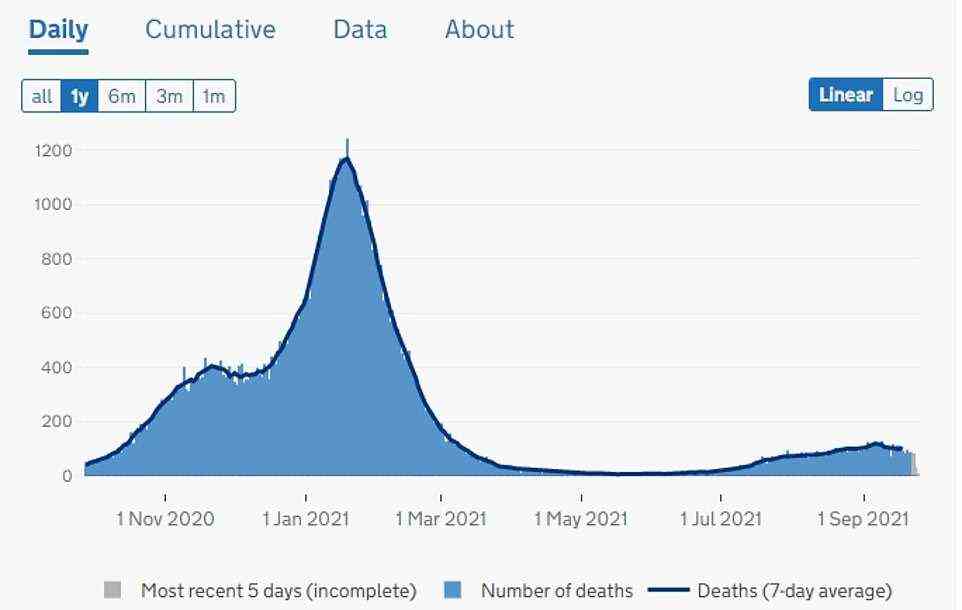 ENGLAND COVID TODESFÄLLE: Die obige Grafik zeigt die Zahl der Todesfälle im Zusammenhang mit dem Virus, die in England registriert wurden.  Diese sind flach geblieben, aber es gibt eine Verzögerung zwischen jemandem, der sich mit dem Virus infiziert hat und leider an der Krankheit stirbt