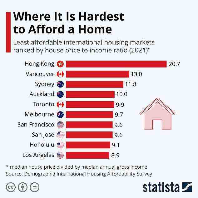 Sydney und Melbourne gehören zu den teuersten Städten der Welt, um sich ein Eigenheim leisten zu können