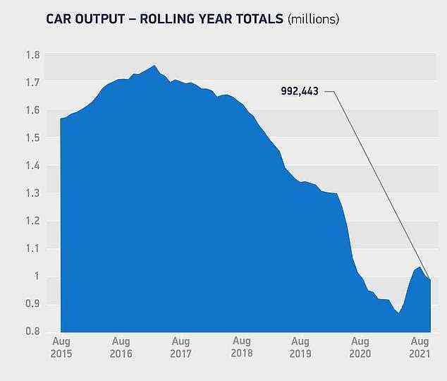 Die Automobilproduktion ist gegenüber 2019 um 32 % zurückgegangen und liegt in den ersten acht Monaten des Jahres 42,8 % unter dem 10-Jahres-Durchschnitt vor der Pandemie, Rekorde, die von der SMMT-Messe gehalten werden