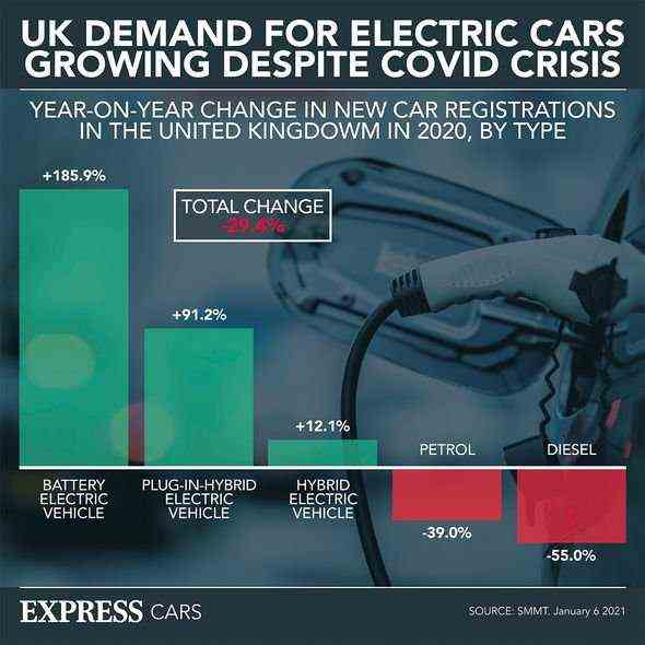 Elektroautos Großbritannien
