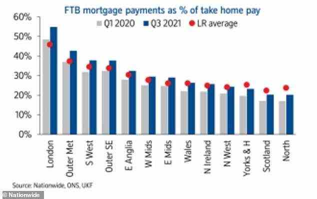 Ungleichgewicht: Erstkäufer-Hypotheken in Prozent des Take-Home-Gehalts
