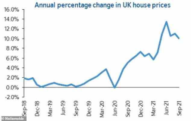 Alle Veränderungen: Das jährliche Wachstum der Wohnimmobilienpreise hat sich verlangsamt, ist aber zweistellig