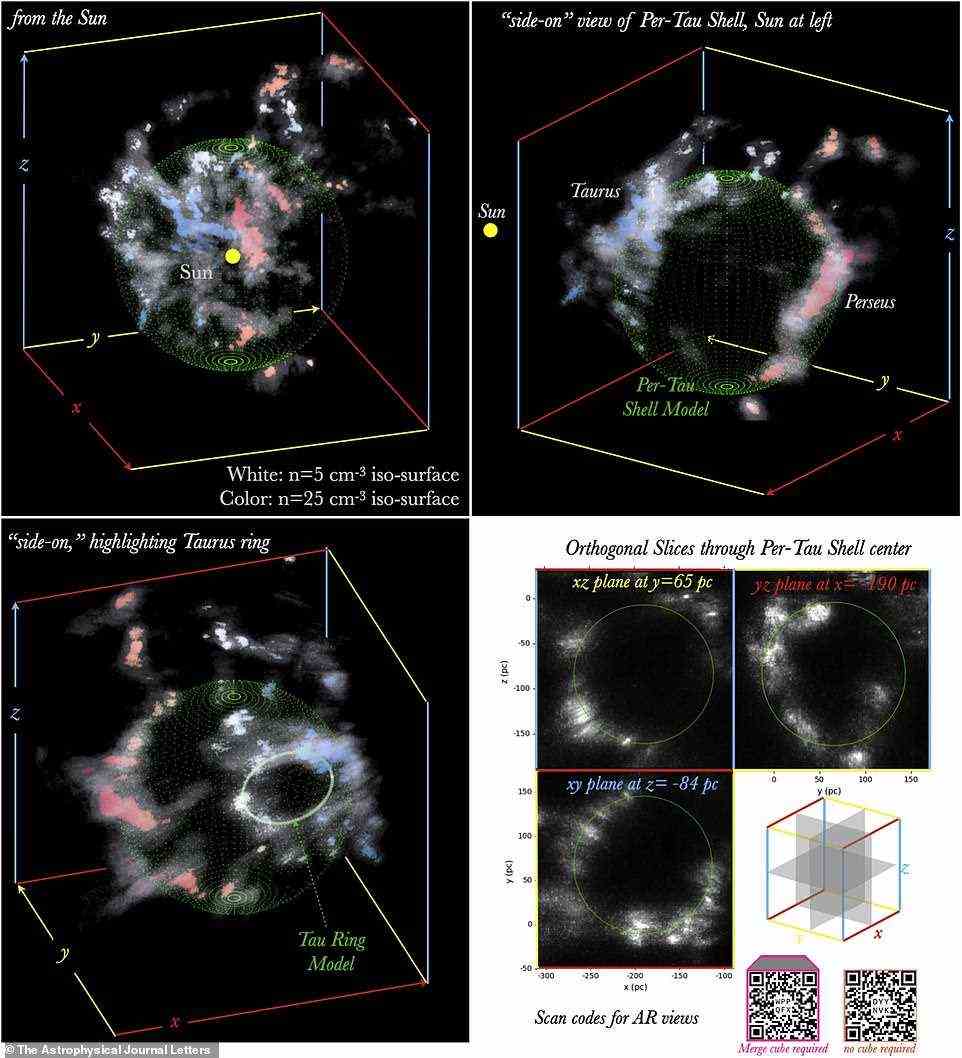 Der Hohlraum könnte vor 10 Millionen Jahren von einer uralten Supernova gebildet worden sein.  Die Forschung legt nahe, dass die Molekülwolken von Perseus und Stier keine zwei getrennten Strukturen sind, sondern sich möglicherweise zusammen gebildet haben