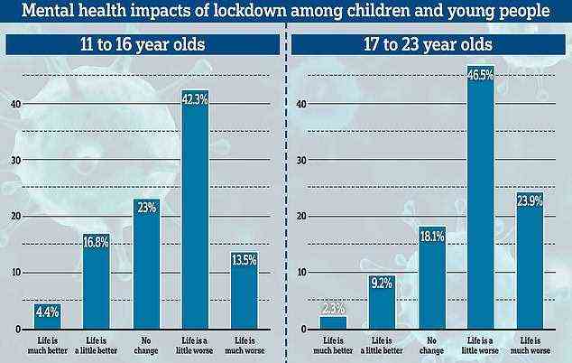 Die obige Grafik zeigt den Prozentsatz der Kinder und Jugendlichen, die angaben, dass ihre psychische Gesundheit durch Sperren beeinträchtigt wurde