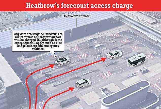 Neue Gebühr: Ab dem 1. November führt Heathrow eine neue Abgabezonengebühr von 5 £ ein