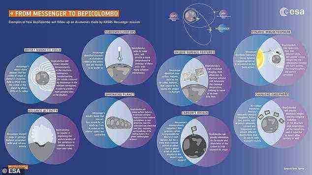 Es umfasst den ESA-geführten Mercury Planetary Orbiter und den JAXA-geführten Mercury Magnetospheric Orbiter, die alle Aspekte des Planeten untersuchen werden – von seinem Kern über Oberflächenprozesse, Magnetfeld und Exosphäre