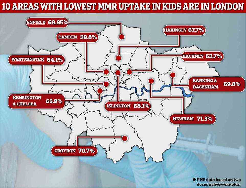 The 10 areas with lowest MMR vaccine uptake among five-year-olds are all in London, which overall has a rate of 75.1 per cent. Just 59.8 per cent of youngsters in Camden have received the jab, while 63.7 have in nearby borough Hackney and 64.1 per cent have in Westminster