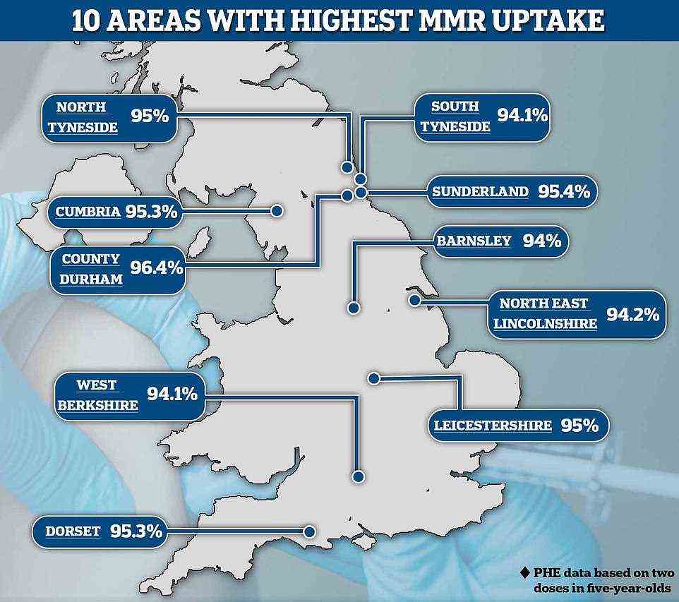 Areas with the highest uptake are Country Durham (96.4 per cent), West Berkshire (94.1 per cent), Sunderland (95.4 per cent) and Dorset (95.3 per cent). Four of the areas with the highest uptake are in the North East, which is the region with the most children protected against the measles, mumps and rubella (92.5 per cent)