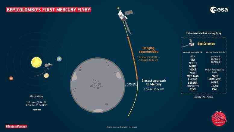 BepiColombo Erster Mercury Flyby Schlüsselmomente