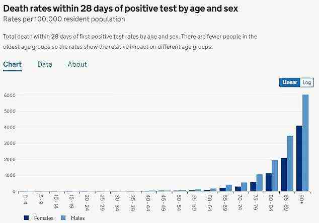 Neueste offizielle Zahlen zeigen, dass innerhalb von 28 Tagen nach dem positiven Test auf das Virus 0,5 Mädchen im Alter von 10 bis 14 Jahren pro 100.000 an dem Virus sterben.  Bei gleichaltrigen Jungen sind es 0,3 pro 100.000