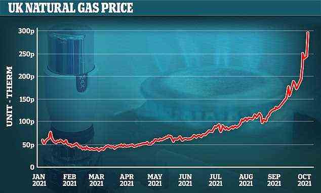 Die britischen Erdgaspreise sind auf neue Rekordhöhen gestiegen