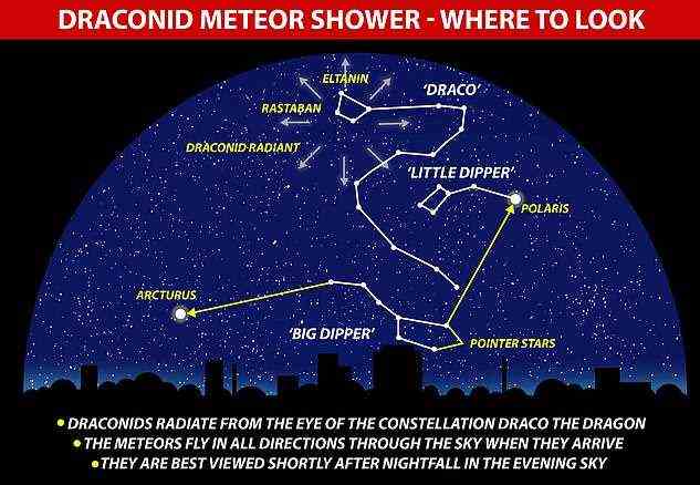 Der drakonische Meteorschauer hat seinen Namen von der Konstellation Draco.  Es ist am besten am Abend kurz nach Sonnenuntergang zu sehen.  Die Meteore fliegen bei ihrer Ankunft in alle Richtungen durch den Himmel