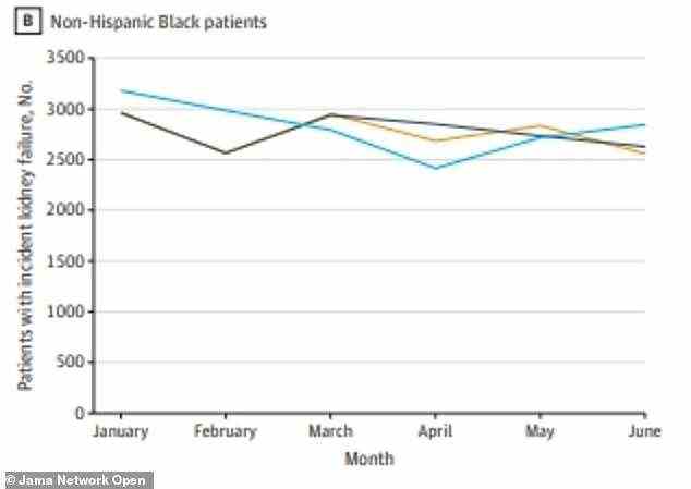 Schwarze Amerikaner waren die Rasse mit dem stärksten Rückgang bei der Einleitung einer Nierenbehandlung, wobei der größte Rückgang im April stattfand, wo es einen Rückgang von 10 % gab.  Die blaue Linie steht stellvertretend für 2020, die schwarze für 2018, die goldene für 2019