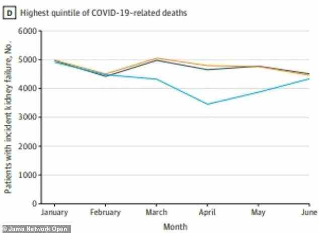 Menschen, die in Gebieten im obersten Quintil der Covid-Todesfälle pro Kopf lebten, hatten bei weitem die geringste Wahrscheinlichkeit, sich wegen einer Nierenerkrankung behandeln zu lassen, insbesondere im April, wo der Rückgang fast 30% betrug.  Die blaue Linie steht stellvertretend für 2020, die schwarze für 2018, die goldene für 2019