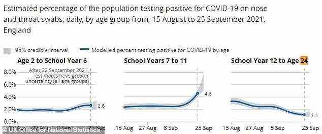 Covid-Fälle haben möglicherweise bei englischen Kindern endlich ihren Höhepunkt erreicht, wobei einer von 30 positiv getestet wurde, gegenüber einem von 20 in der vergangenen Woche