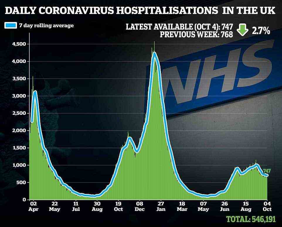 After a rise in September the number of hospitalisations due to Covid infection has begun to fall