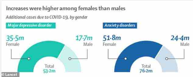 Frauen machten zwei Drittel des Wachstums bei beiden Erkrankungen aus und trugen die Hauptlast der psychischen Auswirkungen des letzten Jahres