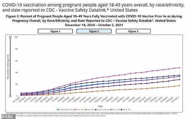 Die CDC fordert schwangere Frauen nachdrücklich auf, sich impfen zu lassen, da sie aufgrund von COVID-19 einem erhöhten Risiko für schwere Erkrankungen und Todesfälle ausgesetzt sind, aber nur 33,1% sind geimpft (dunkelblaue Linie).
