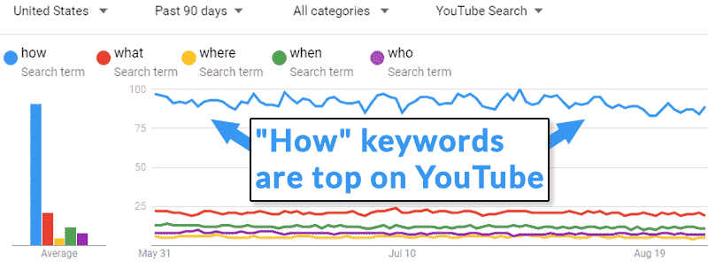Screenshot der Keyword-Popularität auf YouTube.