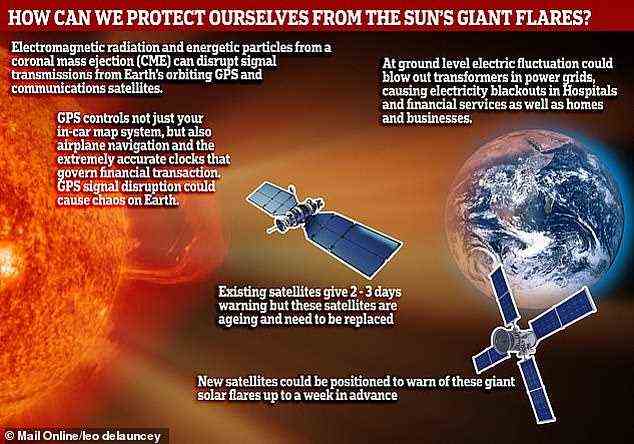 Sonneneruptionen können Satelliten beschädigen und enorme finanzielle Kosten verursachen.  Die geladenen Teilchen können auch Fluggesellschaften bedrohen, indem sie das Erdmagnetfeld stören
