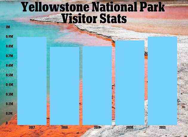 So far, there have been more visitors coming to Yellowstone in 2021 than over each of the last three years. National Park Services reported that Yellowstone has hosted 483,159 recreation visits in May 2021 ¿ an 11 percent increase compared to May 2019 (434,385 recreation visits) and the park¿s most visited May on record
