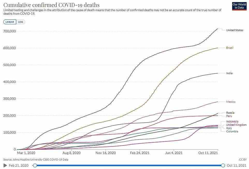 The above graph shows the ten countries that have recorded the most Covid deaths. The US has registered the highest toll at 714,000 fatalities involving the virus, and the UK has the eighth highest toll at more than 137,000