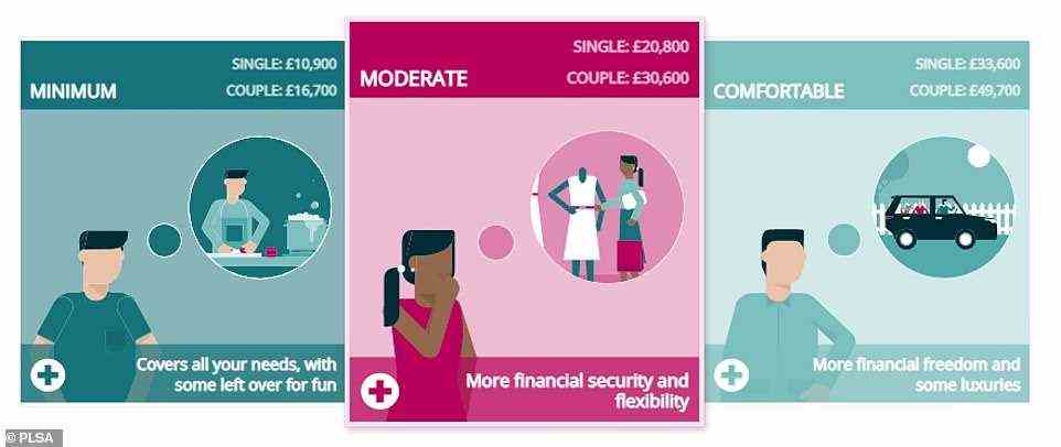 The PLSA's retirement living standards are pitched at three different levels - minimum, moderate and comfortable.