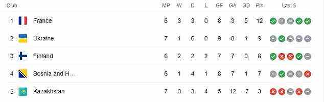 France are currently top of Group D but Ukraine, Finland and Bosnia are all in the race