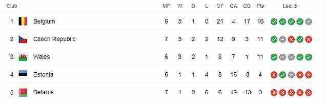 Belgium sit top of Group E, while Czech Republic and Wales are competing for second place