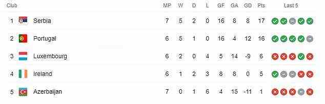 But it's Group A rivals Serbia who currently lead the way having won five of their seven games