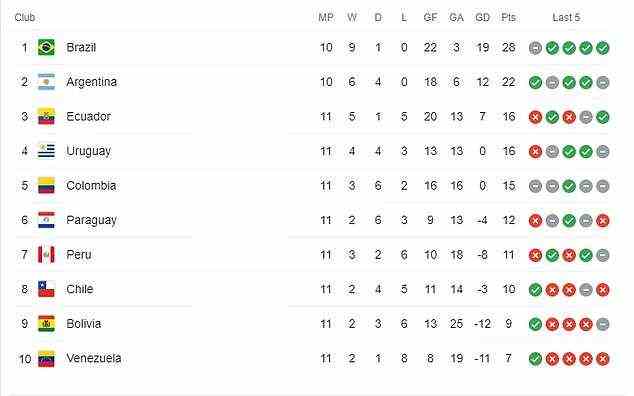 Brazil are currently top of the table among the CONMEBOL World Cup qualifiers