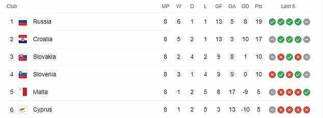 Russia and Croatia are the runaway leaders in Group H, with Malta and Cyprus down and out