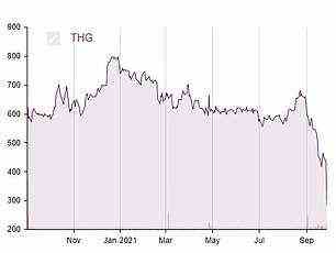 Der Aktienkurs von THG hat seit dem Börsengang gelitten