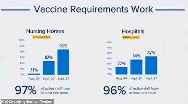 In Krankenhäusern haben 96 % der Arbeiter mindestens eine Impfdosis erhalten und in Pflegeheimen 97 % mindestens eine Impfung