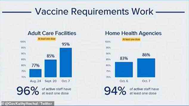 Die Daten zeigten auch, dass 96 % der Mitarbeiter von Erwachsenenpflegeeinrichtungen und 94 % der Mitarbeiter von häuslichen Gesundheitsbehörden eine Anfangsdosis des Impfstoffs erhalten haben
