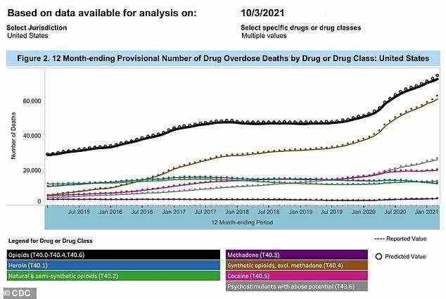 Opioide (schwarze Linie) waren die Hauptursache für Todesfälle durch Überdosierung, gefolgt von synthetischen Opioiden (braune Linie), außer Methadon