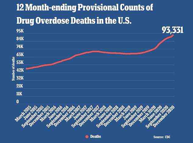 Anfang dieses Jahres veröffentlichte die CDC einen vorläufigen Bericht, aus dem hervorgeht, dass im Jahr 2020 93.331 Todesfälle durch Drogenüberdosis in den USA registriert wurden