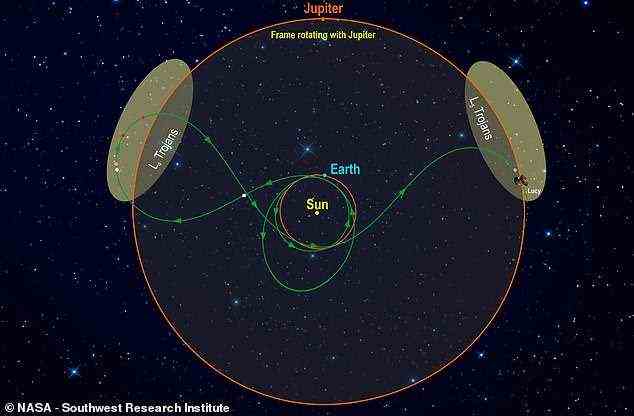 This diagram illustrates Lucy's orbital path. The spacecraft's path (green) is shown in a frame of reference where Jupiter remains stationary, giving the trajectory its pretzel-like shape. After launch, Lucy has two close Earth flybys before encountering its Trojan targets