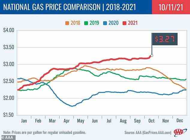 Dieses AAA-Diagramm zeigt, wie die Benzinpreise in diesem Jahr in die Höhe geschossen sind, wobei Urlaubsautos eine harte Zeit an den Zapfsäulen haben werden