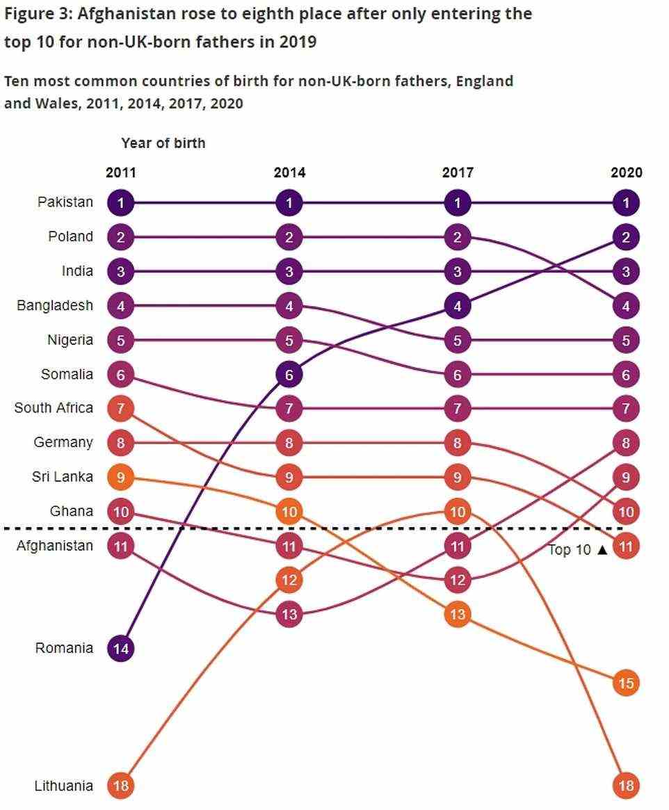 Die Grafik zeigt die 10 häufigsten Geburtsländer von Vätern, die außerhalb Großbritanniens in den Jahren 2011, 2014, 2017 und 2020 geboren wurden. Im letzten Jahr blieb Pakistan das häufigste Land