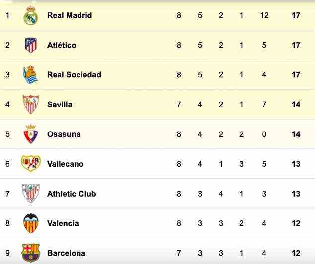 Real Madrid blieb trotz dieser Niederlage an der Spitze der LaLiga, aber Barcelona liegt nur auf einem niedrigen neunten Platz