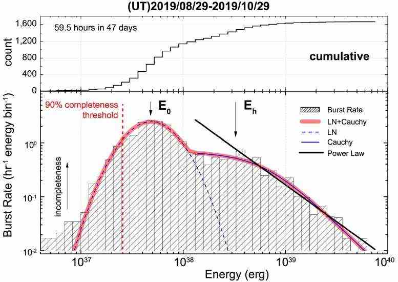 FRB 121102 Burst-Rate-Verteilung der isotropen äquivalenten Energie